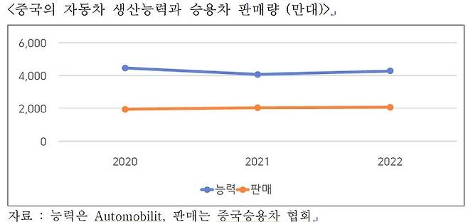 중국 자동차 생산능력과 승용차 판매량〈자료:오토모빌리티·중국승용차협회〉