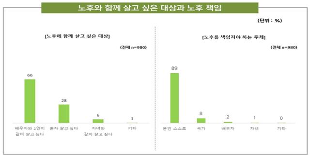 60년대생 돌봄 인식 조사 결과. 돌봄과미래 제공