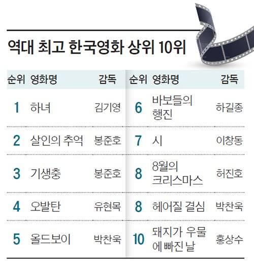 역대 최고 한국영화 상위 10위