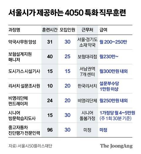 서울시가 제공하는 4050 특화 직무 훈련. 그래픽=신재민 기자