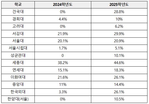 국내 주요 대학의 2024~2025학년도 무전공 선발 비율./사진제공=세종대