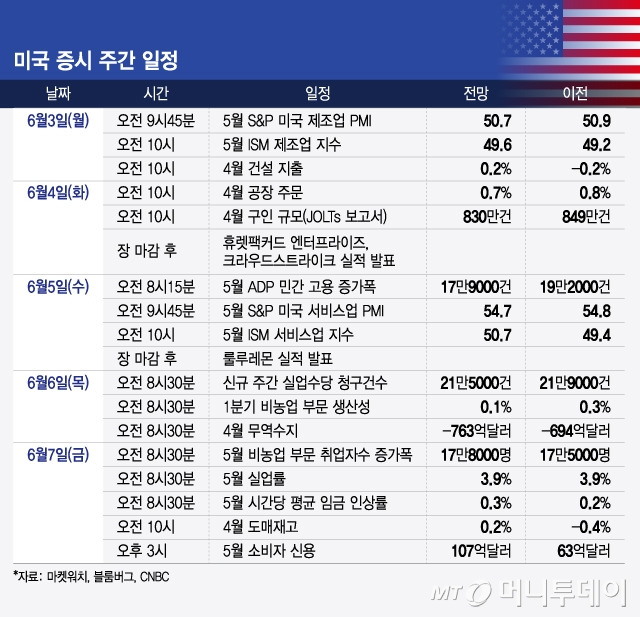 미국 증시 주간 일정/그래픽=윤선정