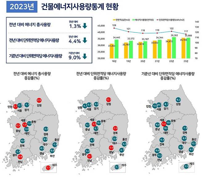 [서울=뉴시스] 국토교통부(장관 박상우)는 '2023년 전국 모든 건물의 에너지사용량을 집계한 결과, 에너지 총사용량과 단위면적당 에너지사용량이 전년 대비 각각 1.3%와 4.4%가 감소했다고 3일 밝혔다. 그래픽은 2023년 건물에너지 사용량 통계 현황. 2024.06.02. (사진=국토교통부 제공) photo@newsis.com *재판매 및 DB 금지