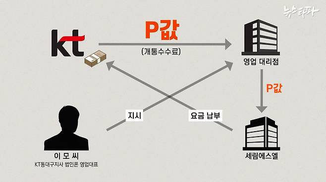 KT 동대구지사 법인폰 영업대표 이 모 씨는 대리점 몫인 P값을 세림에스엘에 제공, 법인폰 요금을 납부할 수 있도록 도왔다. 