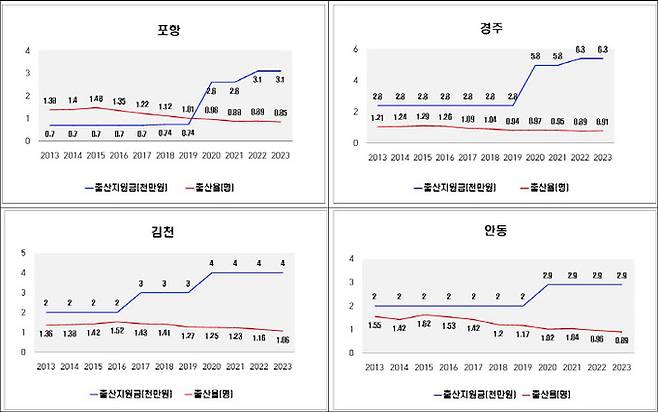 출산지원금과 출산율 상관관계. 경북도