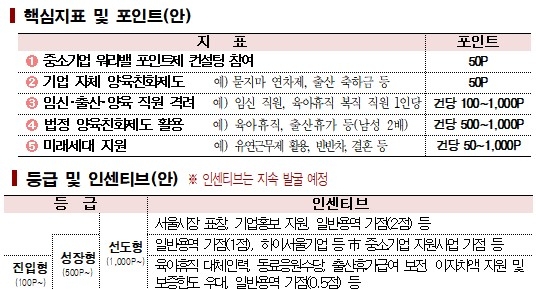 핵심지표·포인트안 [서울시 제공. 재판매 및 DB 금지]