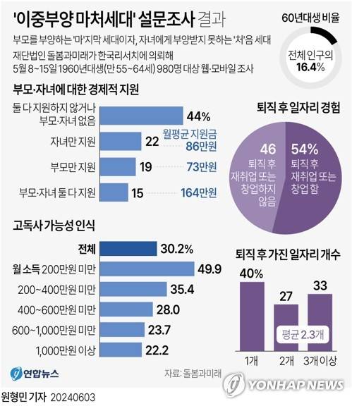 [그래픽] '이중부양 마처세대' 설문조사 결과 (서울=연합뉴스) 원형민 기자 = circlemin@yna.co.kr
    페이스북 tuney.kr/LeYN1 X(트위터) @yonhap_graphics