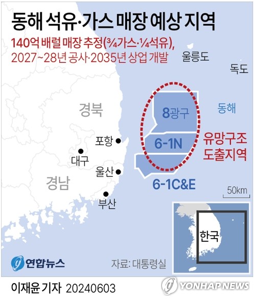 [그래픽] 동해 석유·가스 매장 예상 지역 (서울=연합뉴스) 이재윤 기자 = 윤석열 대통령은 3일 취임 후 첫 국정브리핑을 열어 "경북 포항 영일만 앞바다에서 막대한 양의 석유와 가스가 매장돼 있을 가능성이 높다는 물리탐사 결과가 나왔다"고 말했다.
    윤 대통령은 "최근 140억배럴에 달하는 석유가 가스가 매장돼 있을 가능성이 매우 높다는 결과가 나왔고, 유수 연구 기관과 전문가들의 검증도 거쳤다"고 전했다.
    yoon2@yna.co.kr
    X(트위터) @yonhap_graphics  페이스북 tuney.kr/LeYN1