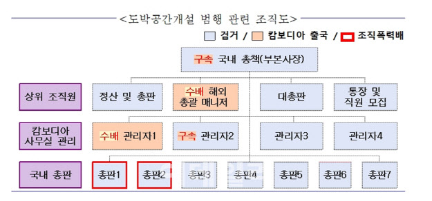 도박 공간개설 범행 관련 조직도(자료=서울경찰청)