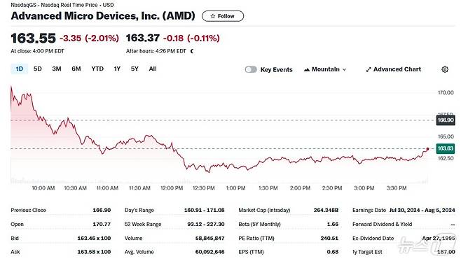 AMD 일일 주가추이 - 야후 파이낸스 갈무리