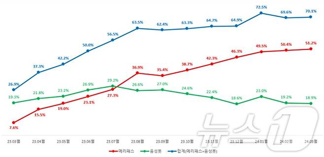 메리츠화재 ‘메리패스 & 음성봇’ 이용률 추이/사진제공=메리츠화재