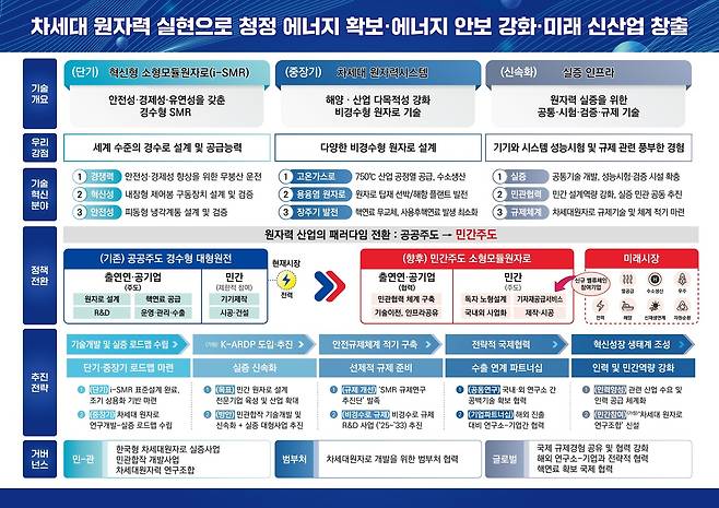 차세대 원자력 확보 기술개발 및 실증 추진방안 (과학기술정보통신부 제공) 2024.06.04 /뉴스1