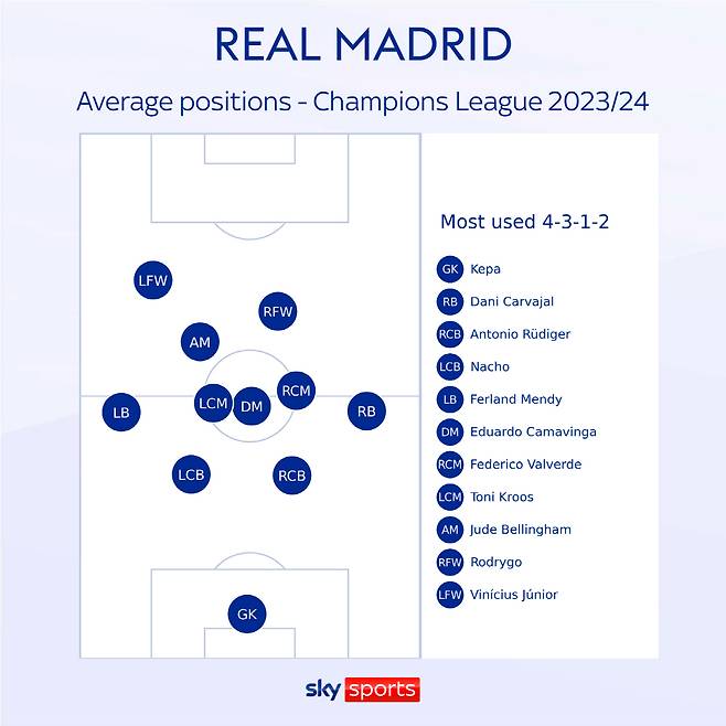 ◇2023~2024시즌 레알의 챔피언스리그 평균 라인업. 4-3-1-2를 가장 많이 활용했다. LFW가 비니시우스 주니오르. 출처=스카이스포츠