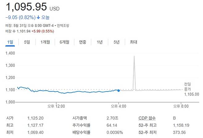 5월 31일 기준 엔비디아 주가. /구글 금융 캡처