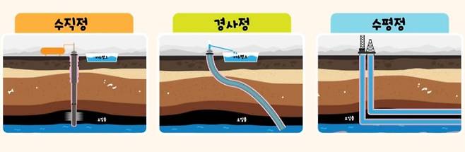 석유 시추 각도에 따른 분류. / 한국석유공사 제공