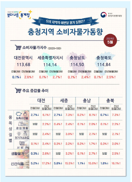 충청지방통계청 제공