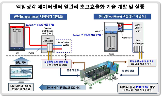 액침 냉각 데이터센터 열관리 초고효율화 기술 개발 및 실증