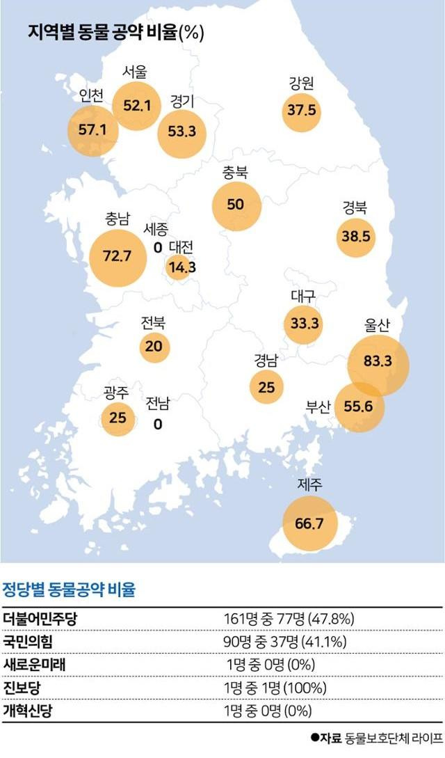 지역별로도 동물 공약을 내놓은 비율 차이는 컸다. 전남(10명)과 세종(2명)의 경우 동물 공약을 내놓은 의원은 한 명도 없었다. 박구원 기자