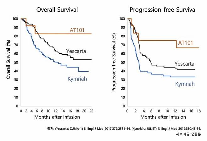 AT101의 경쟁약물 대비 치료 효과 그래프