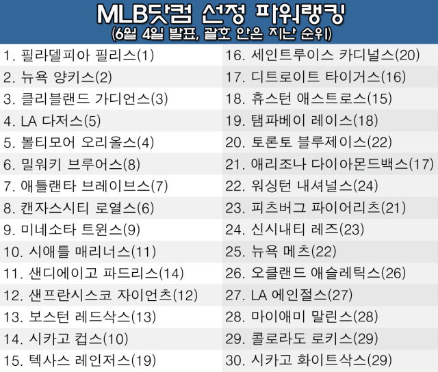 4일 발표된 팀 파워랭킹. /그래픽=심재희 기자