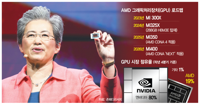 리사 수 AMD 최고경영자(CEO)가 3일(현지 시간) ‘컴퓨텍스(COMPUTEX) 2024’에서 기조연설을 하고 있다. 사진 제공=AMD