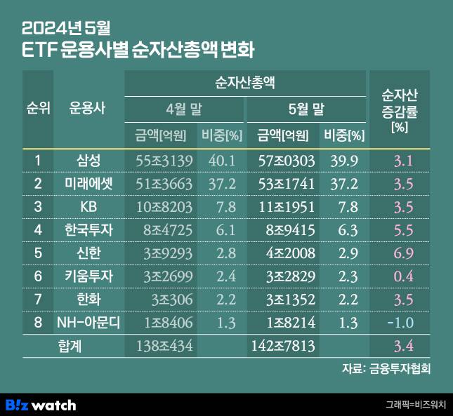 2024년 5월말 기준 ETF 운용사별 순자산총액 변화