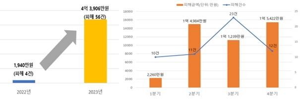 2023년 기준 서울시전자상거래센터서 집계한 온라인쇼핑몰 부업 사기 피해 건수 및 피해 금액(서울시전자상거래센터 제공)