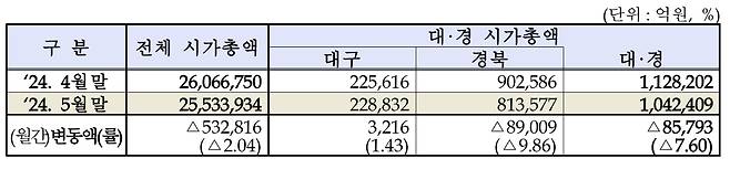 5월 대구·경북 상장법인 시가총액