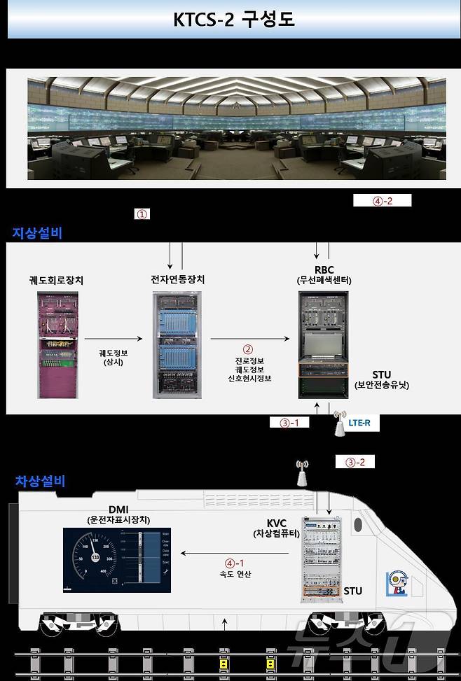 열차제어시스템 망 구성도 (국가철도공단 제공)/뉴스1