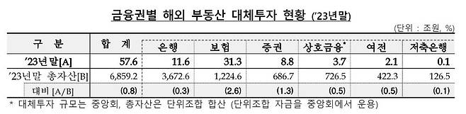 금융권별 해외 부동산 대체투자 현황./금융감독원 제공