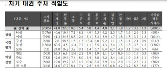 5일 공표된 스트레이트뉴스 의뢰 조원씨앤아이 여론조사 결과 중 '차기 대권주자 적합도' 설문 통계표 중 전체 평균과 응답자 성별·국정평가·이념성향 응답 분포.<스트레이트뉴스 제공>