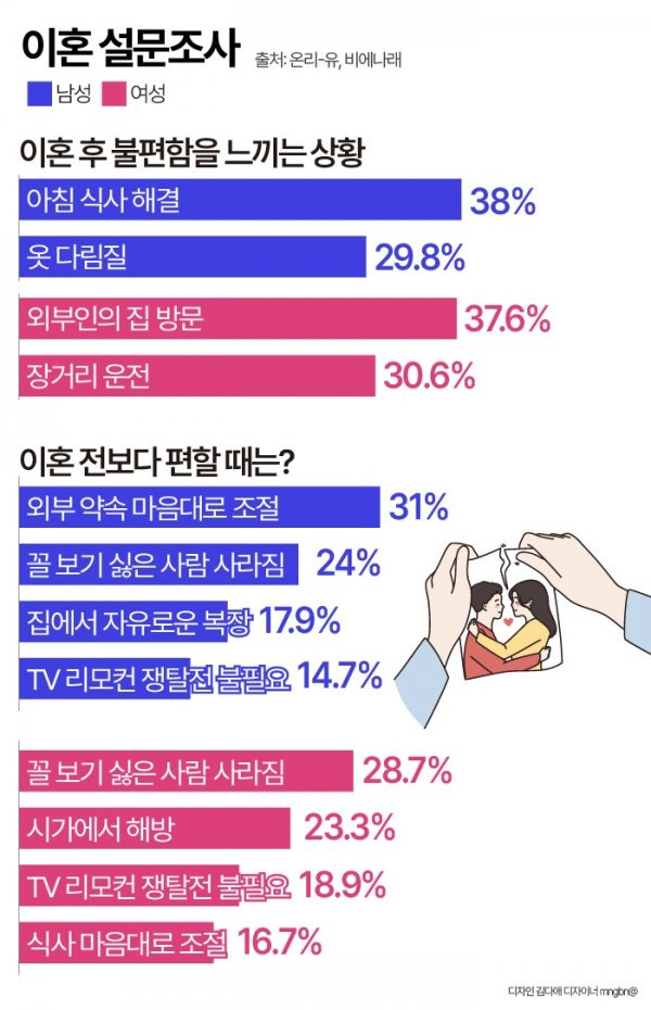 싱글벙글 남녀 이혼설문조사