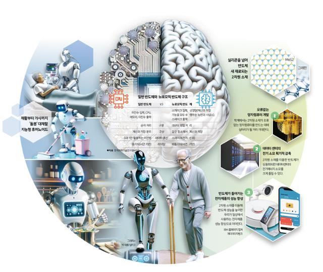 뉴로모픽 반도체와 2차원 소재 반도체 같은 차세대 반도체 기술이 상용화한다면 가능해질 미래 모습들.