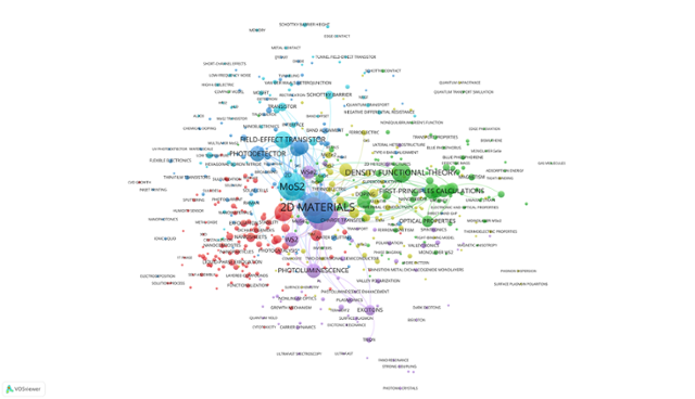 한국과학기술정보연구원(KISTI)이 연구논문 데이터베이스에 미래 성장 가능성 예측 모델 등을 적용해 분석한 신소재 분야 유망 기술 키워드맵. 주요 키워드가 적힌 원의 크기가 클수록 관련 연구가 많이 이뤄졌고, 원이 서로 가까울수록 기술 간 연관성이 높다는 의미다. 2차원 물질(2D MATERIALS)과 이황화몰리브덴(MoS2) 연구가 특히 많이 이뤄졌음을 알 수 있다. KISTI 제공