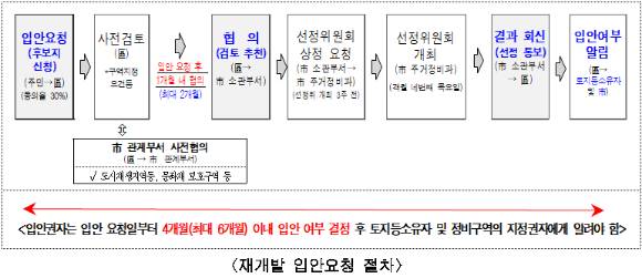 재개발 입안요청 절차 [사진=서울시]