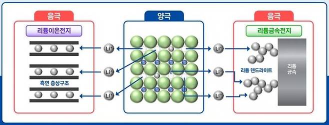 리튬이온 이동 경로(양극→음극) 및 리튬 성장 모식도. 한국화학연구원