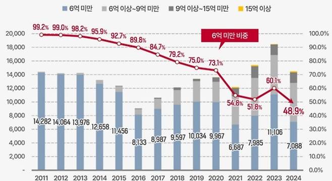 2022~2024년 서울 전용 84㎡ 전세 금액대별거래량 및 거래비율 [자료 = 국토교통부, 경제만랩]