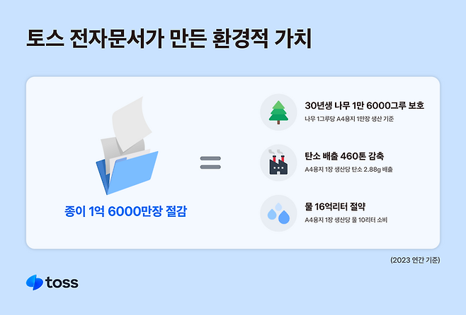 토스, 전자문서로 1억6000만건 종이 절감..나무 1만6000그루 살렸다. [사진 출처 = 토스]