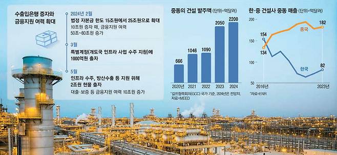 지난 4월 삼성E&A와 GS건설이 72억달러에 달하는 공사를 따낸 사우디아라비아 파딜리 가스플랜트 공단 전경.   GS건설