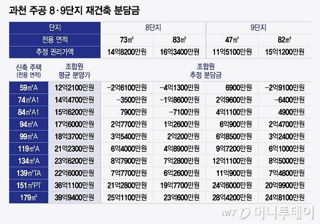 과천 주공 8·9단지 재건축 분담금/그래픽=윤선정