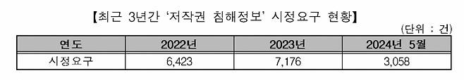 /자료=방송통신심의위원회