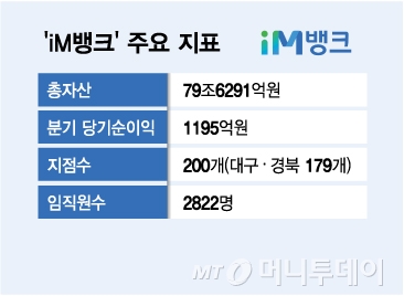 'iM뱅크' 주요 지표/그래픽=김다나