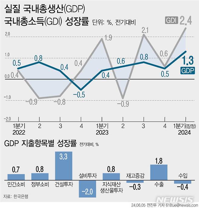 [ソウル=ニューシース] 5日韓国銀行によれば今年 1半期我が国の経済が 1.3% 成長した. 2021年 4半期(1.4%) 以後最高値で 8半期目つながった半期 
