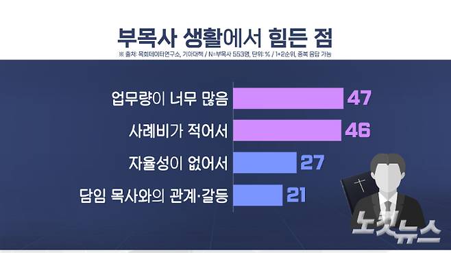 목회데이터연구소와 기아대책이 2022년 부목사 553명을 대상으로 조사한 결과, 부목사들은 생활에서의 가장 힘든 점(1, 2순위 합산)로 과중한 업무량과 적은 사례비를 꼽았다. 그래픽 박미진