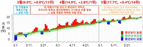 지난 봄 기온 추세. [기상청 제공. 재판매 및 DB 금지]