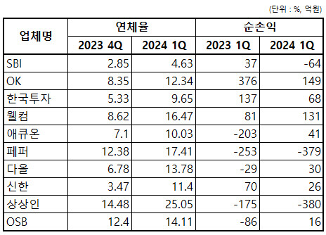 저축은행 대형 10개사 부동산 관련 대출 연체율과 당기순손익 현황. [각 사 취합]