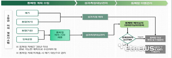 행안부가 제시한 정부시스템 통폐합 추진 절차.