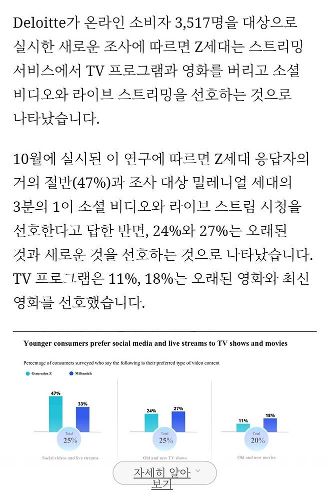 스트리밍 서비스에서 tv프로그램과 영화를 안본다는 미국 z세대