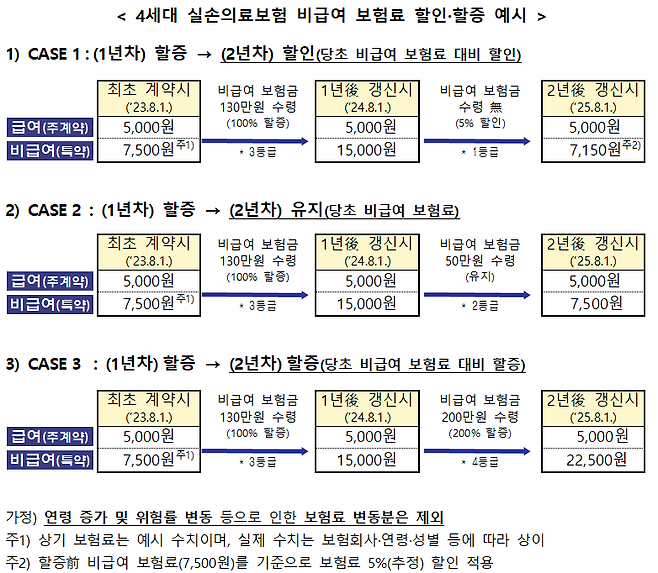 7월부터  4세대 실손보험 비급여 할인·할증된다