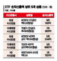 ETF 순자산 1년새 50% 급증… 빅2 경쟁 후끈